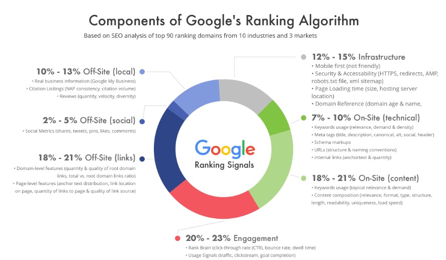 Components of Google's Ranking Algorith