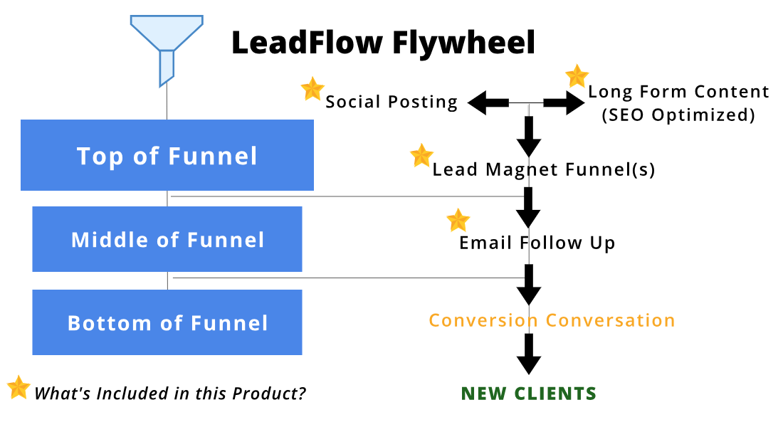 Real Estate Leadflow Funnel - BAM Image